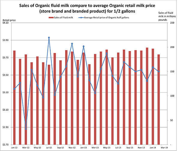 May 2014 _organicfluidmilksales5